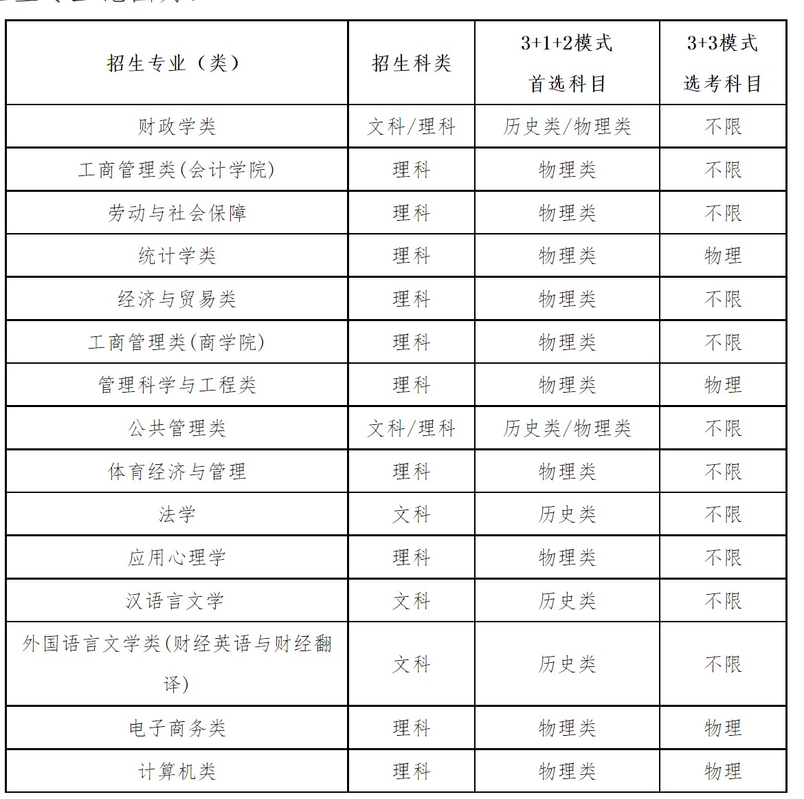中央财经大学2022年农村学生高校专项计划招生简章