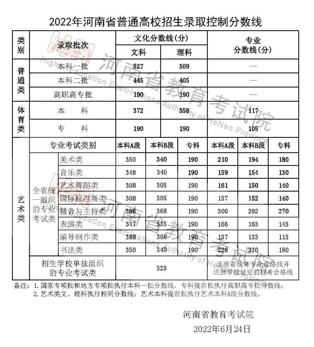 河南2022高考分数线：本科一批文527分，理509分