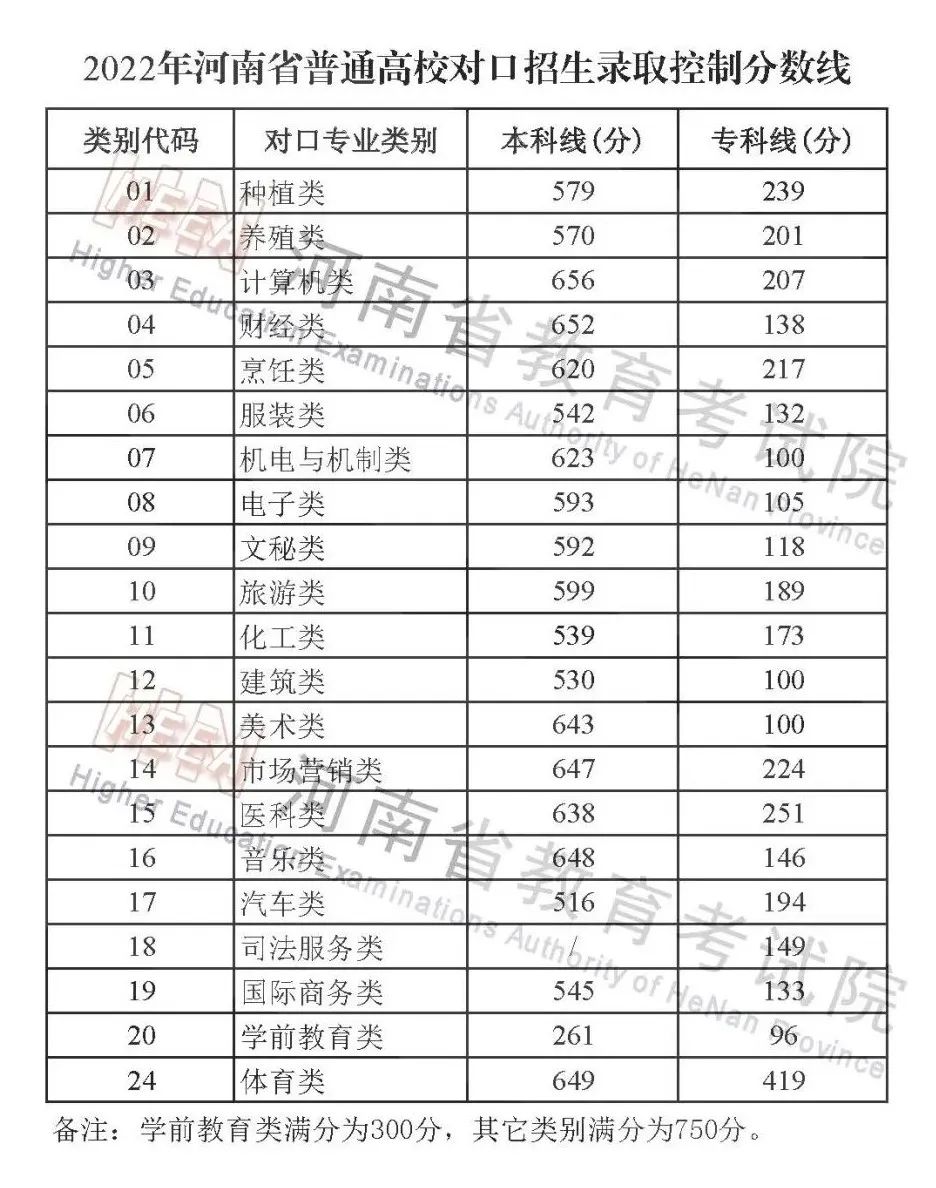 河南2022高考分数线：本科一批文527分，理509分