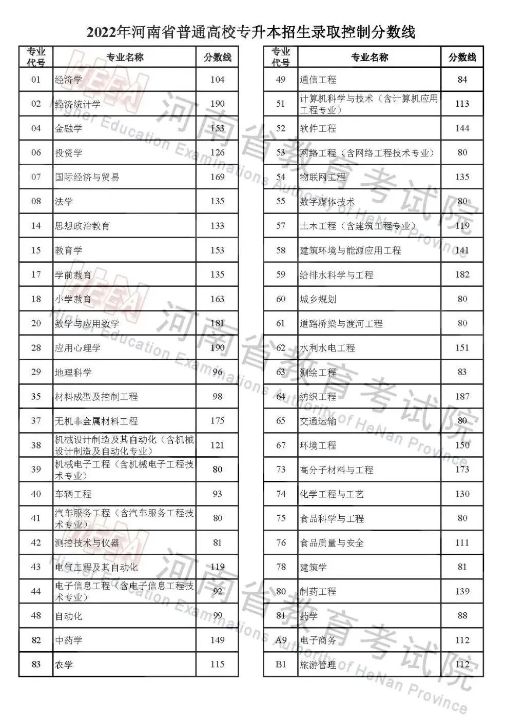 河南2022高考分数线：本科一批文527分，理509分