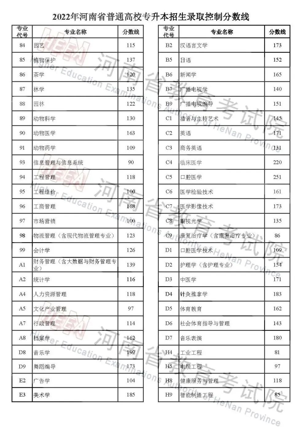 河南2022高考分数线：本科一批文527分，理509分