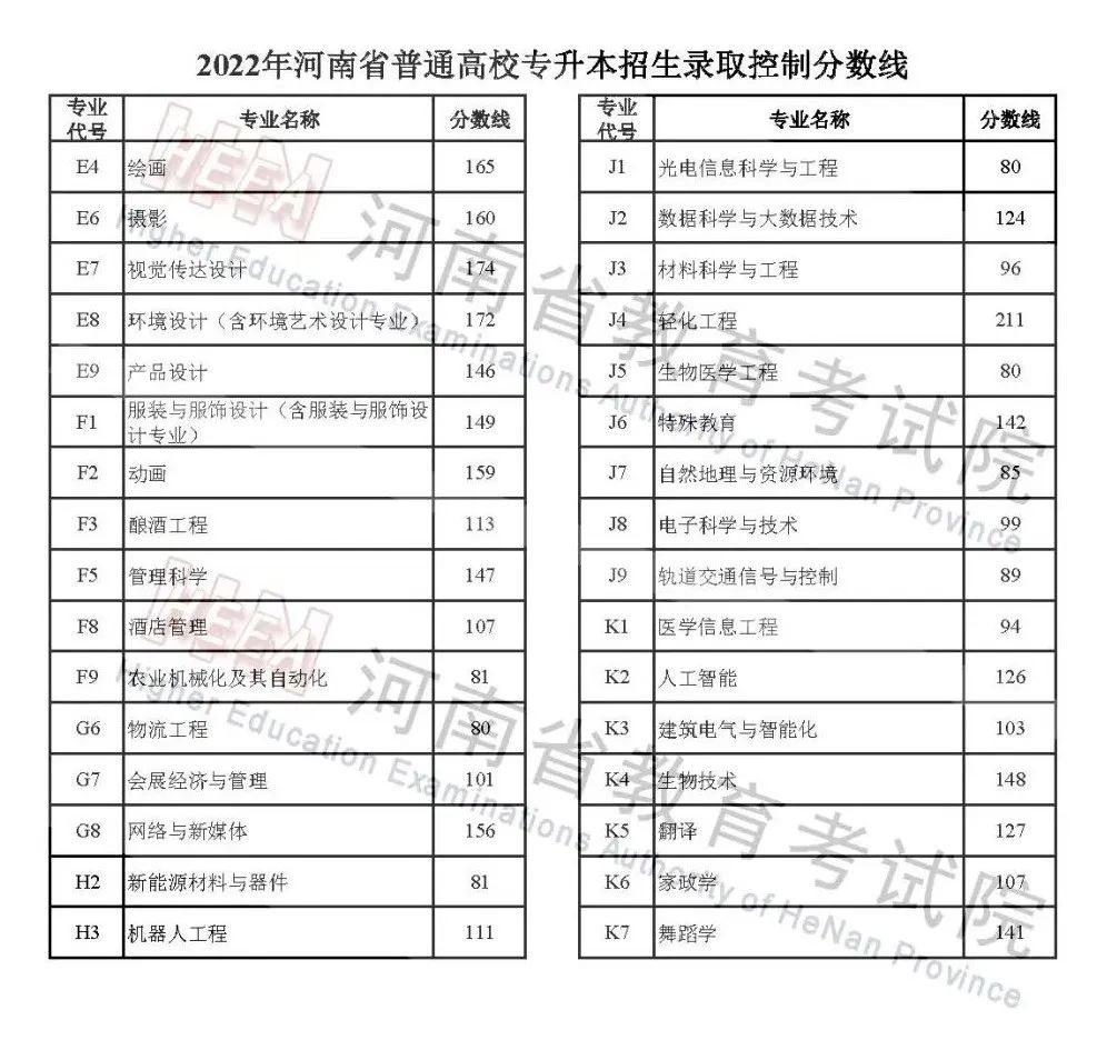 河南2022高考分数线：本科一批文527分，理509分