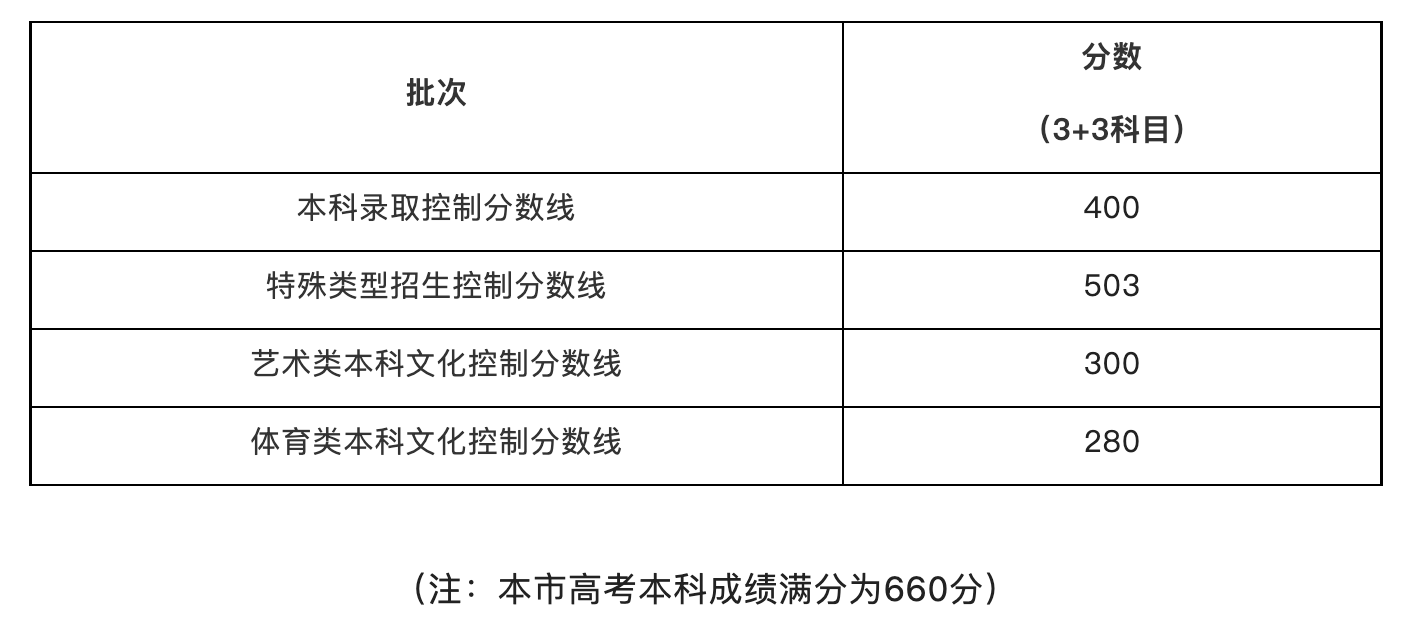上海：2022年秋季高考录取分数线公布