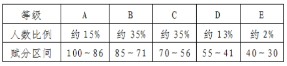 青海高中学业水平选择性考试科目等级赋分办法政策解读