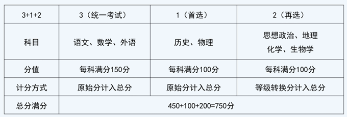四川：新高考成绩怎么算、等级赋分怎么弄？