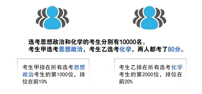 四川：新高考成绩怎么算、等级赋分怎么弄？