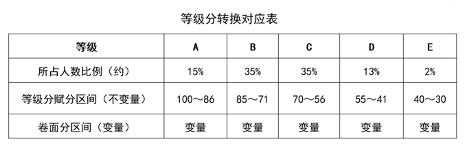 四川：新高考成绩怎么算、等级赋分怎么弄？