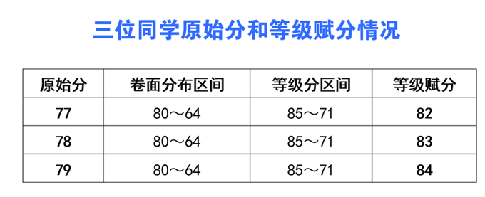 四川：新高考成绩怎么算、等级赋分怎么弄？