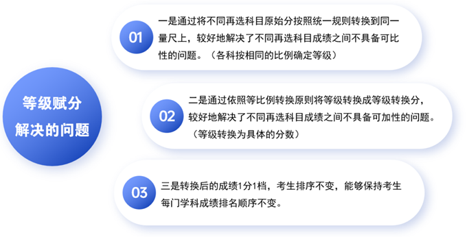 四川：新高考成绩怎么算、等级赋分怎么弄？